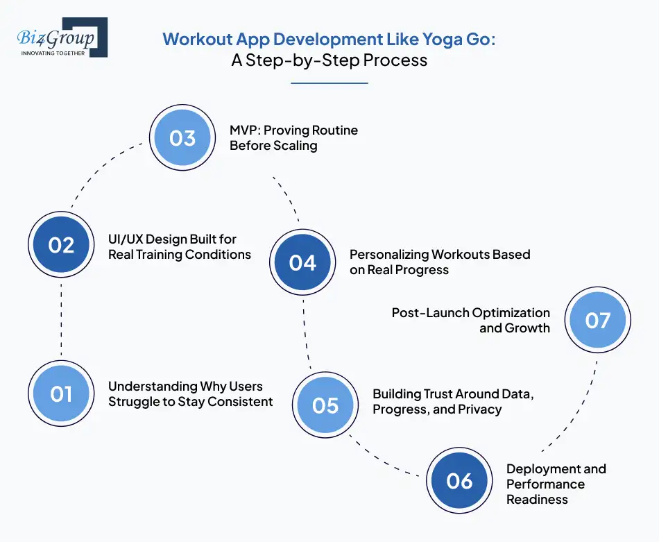 Workout App Development Like Yoga Go: A Step-by-Step Process