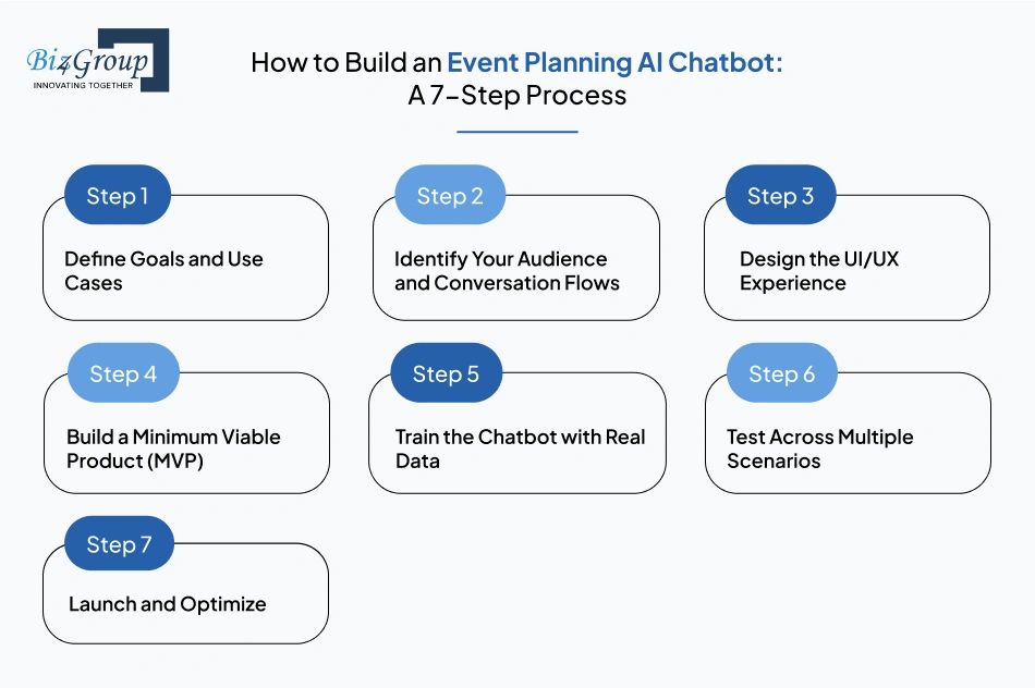 How to Build an Event Planning AI Chatbot: A 7-Step Process