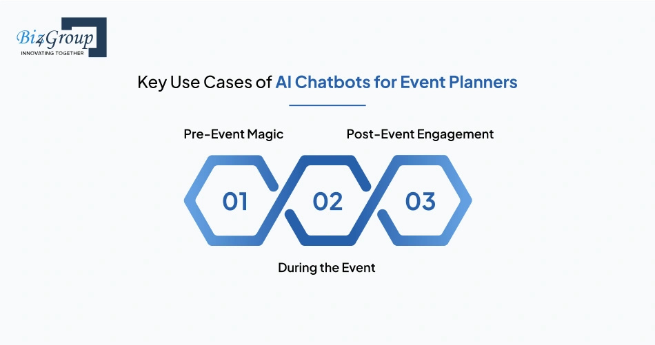Key Use Cases of AI Chatbots for Event Planners