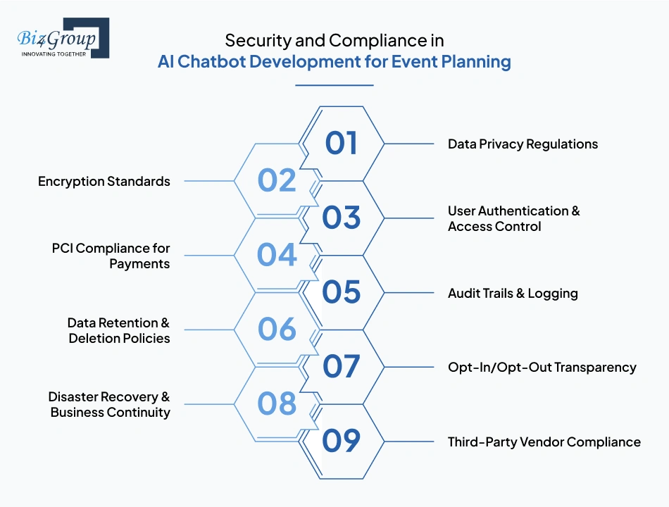 Security and Compliance in AI Chatbot Development for Event Planning