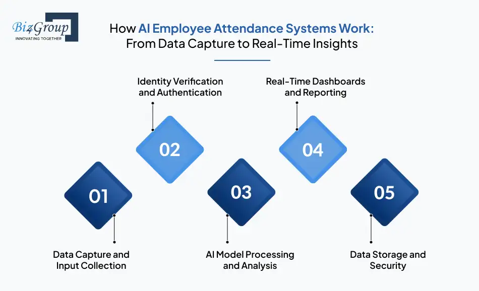 how-ai-employee-attendance-systems-work-from-data-capture-to-real-time-insights