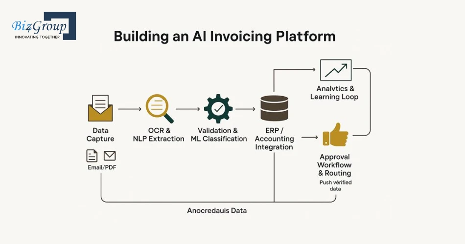The Workflow Behind AI Invoicing Software Development