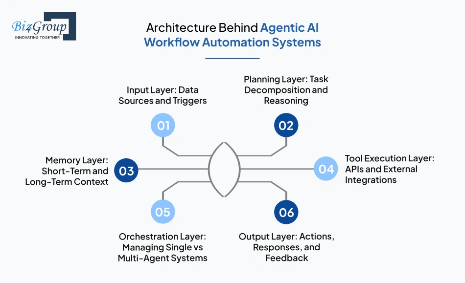 architecture-behind-agentic-ai