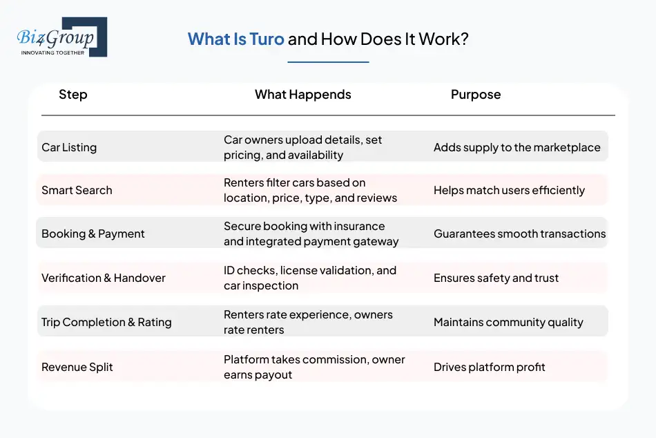 What Is Turo and How Does It Work?