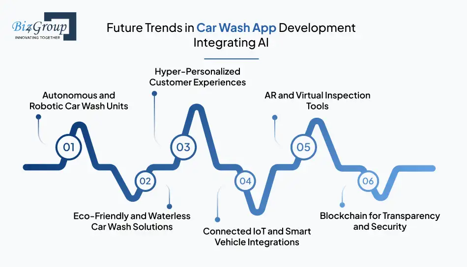 Future Trends in Car Wash App Development Integrating AI