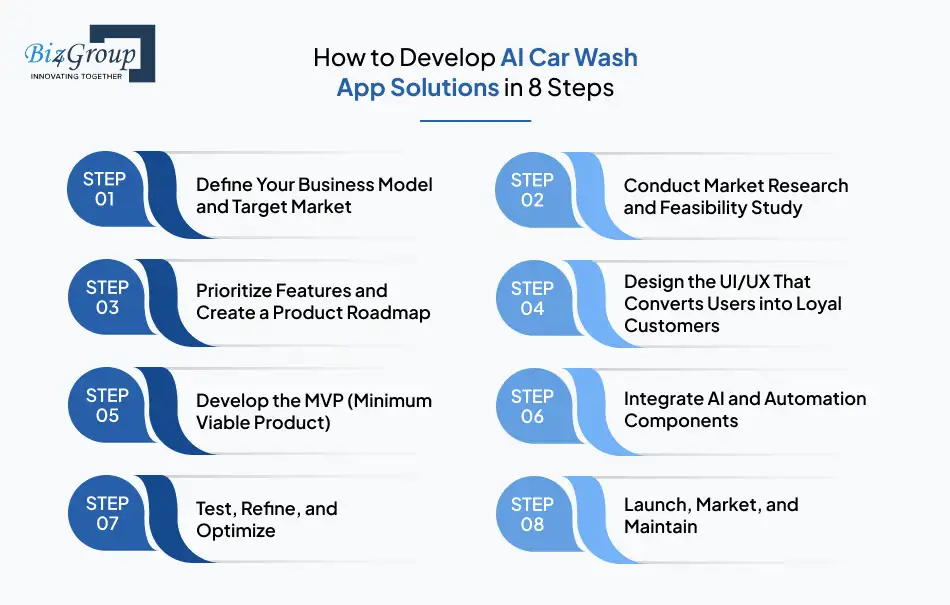 How to Develop AI Car Wash App Solutions in 8 Steps