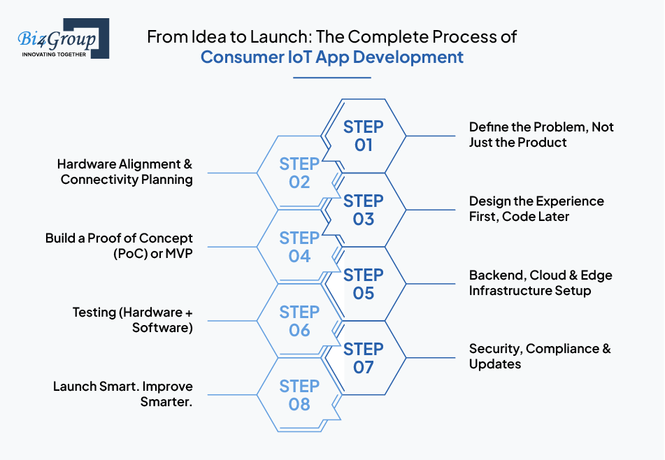 from-idea-to-launch-the-complete-process-of-consumer-iot-app-development