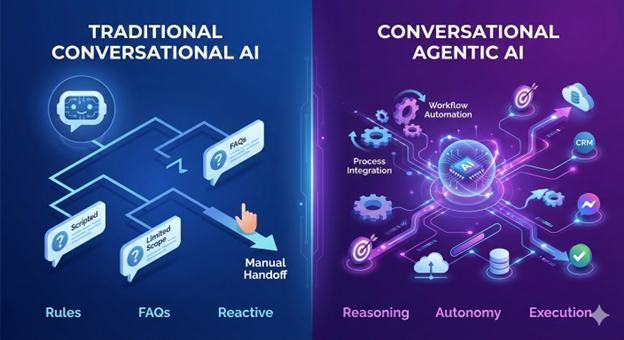 Conversational Agentic AI vs Traditional Conversational AI