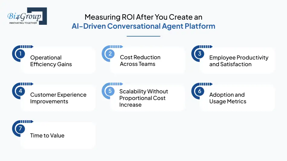 Measuring ROI After You Create an AI-Driven Conversational Agent Platform