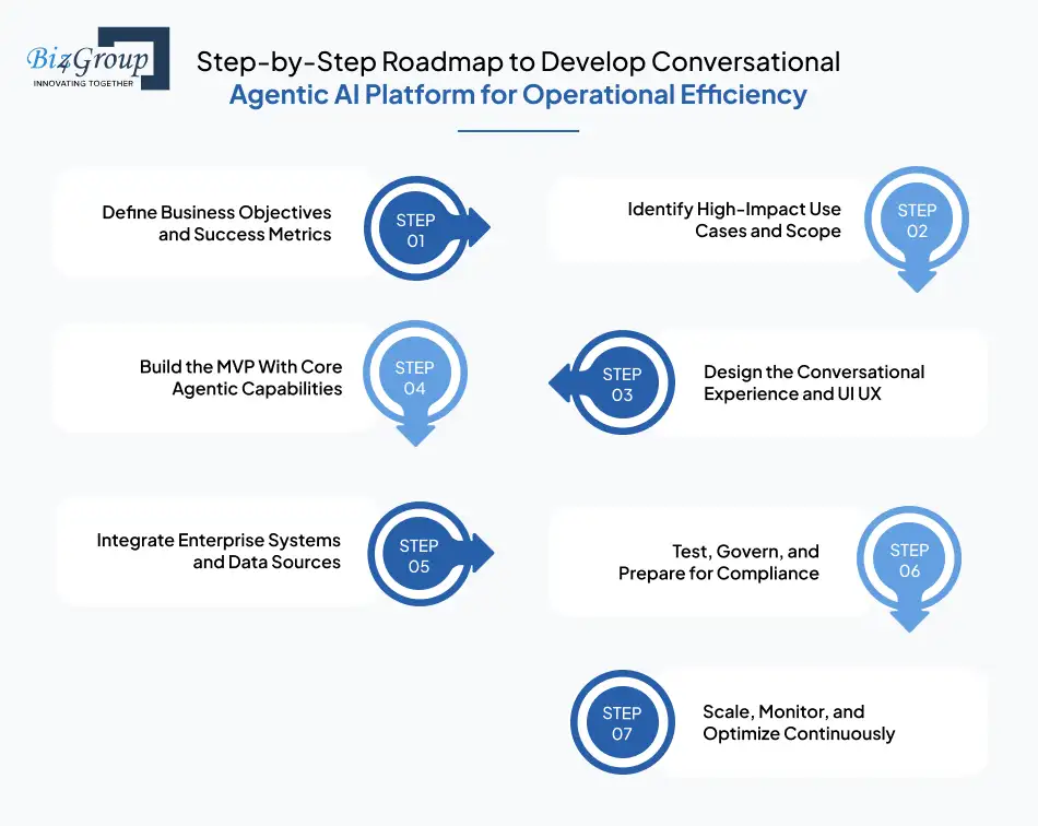Step-by-Step Roadmap to Develop Conversational Agentic AI Platform for Operational Efficiency