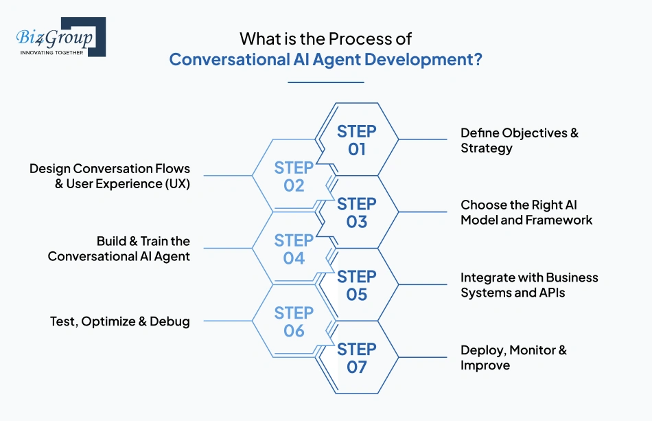 What is the Process of Conversational AI Agent Development