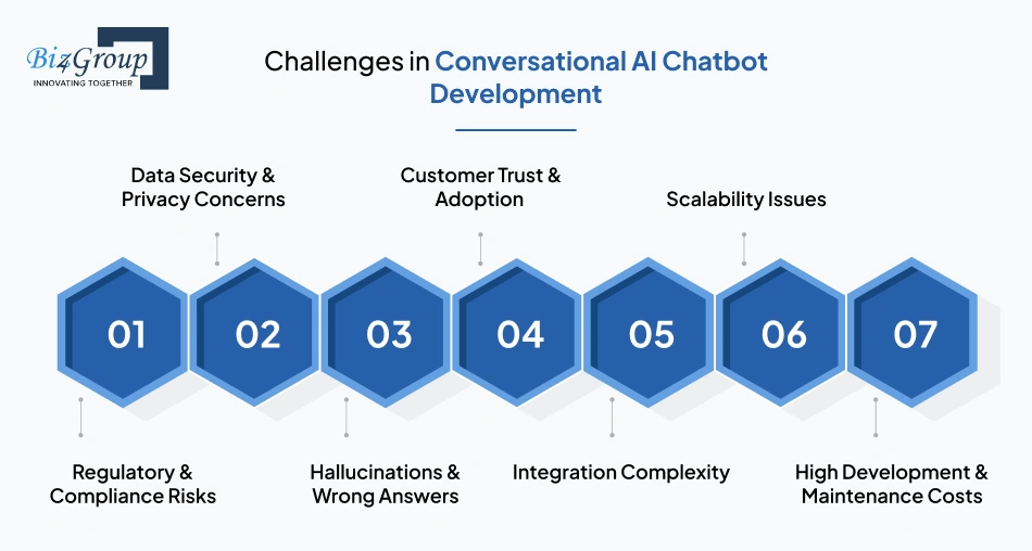 Challenges in Conversational AI Chatbot Development for Finance and How to Solve Them