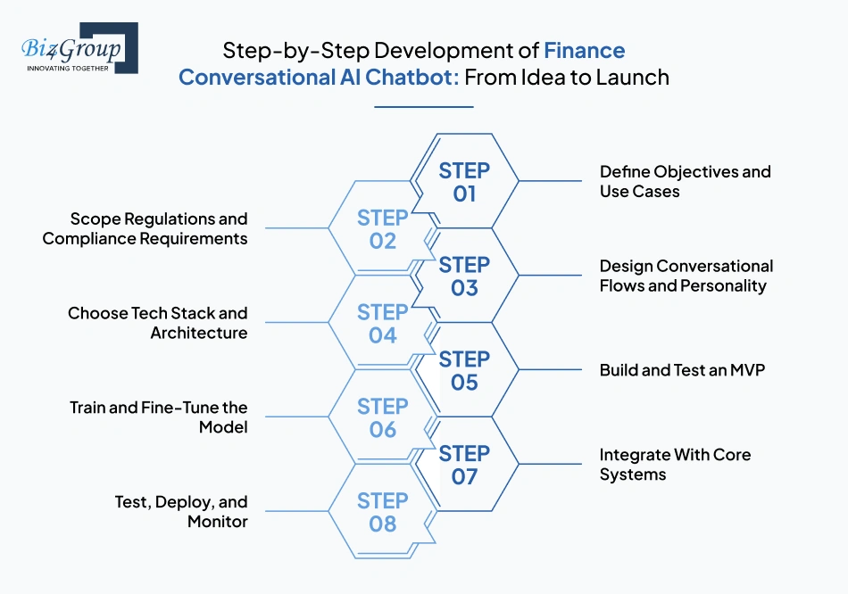 Step-by-Step Development of Finance Conversational AI Chatbot From Idea to Launch