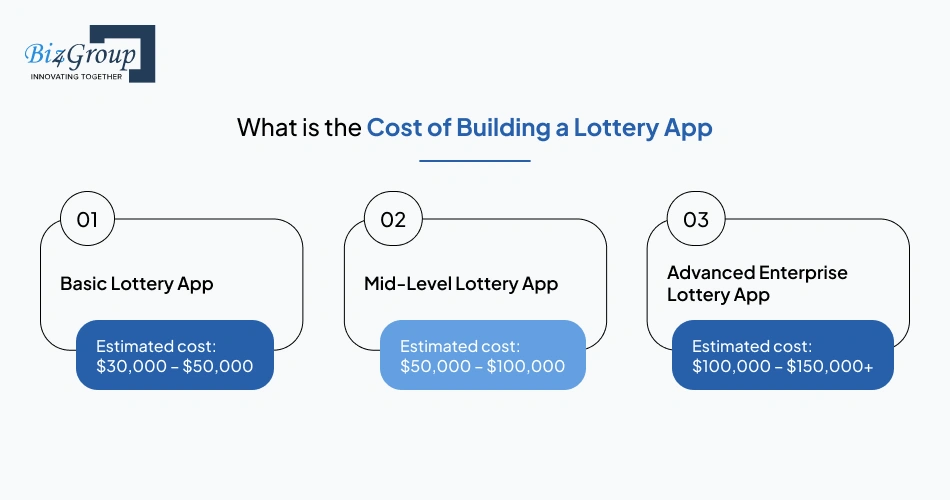What is the Cost of Building a Lottery App