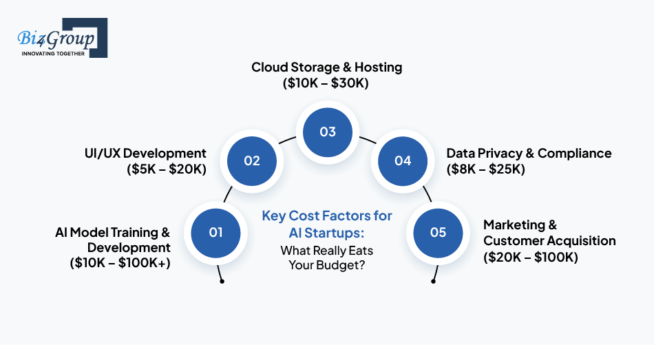 key-cost-factors-for-ai-startups-what-really-eats-your-budget
