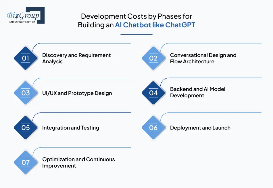 Development Costs by Phases for Building an AI Chatbot like ChatGPT