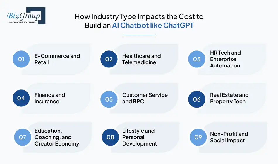 How Industry Type Impacts the Cost to Build an AI Chatbot like ChatGPT