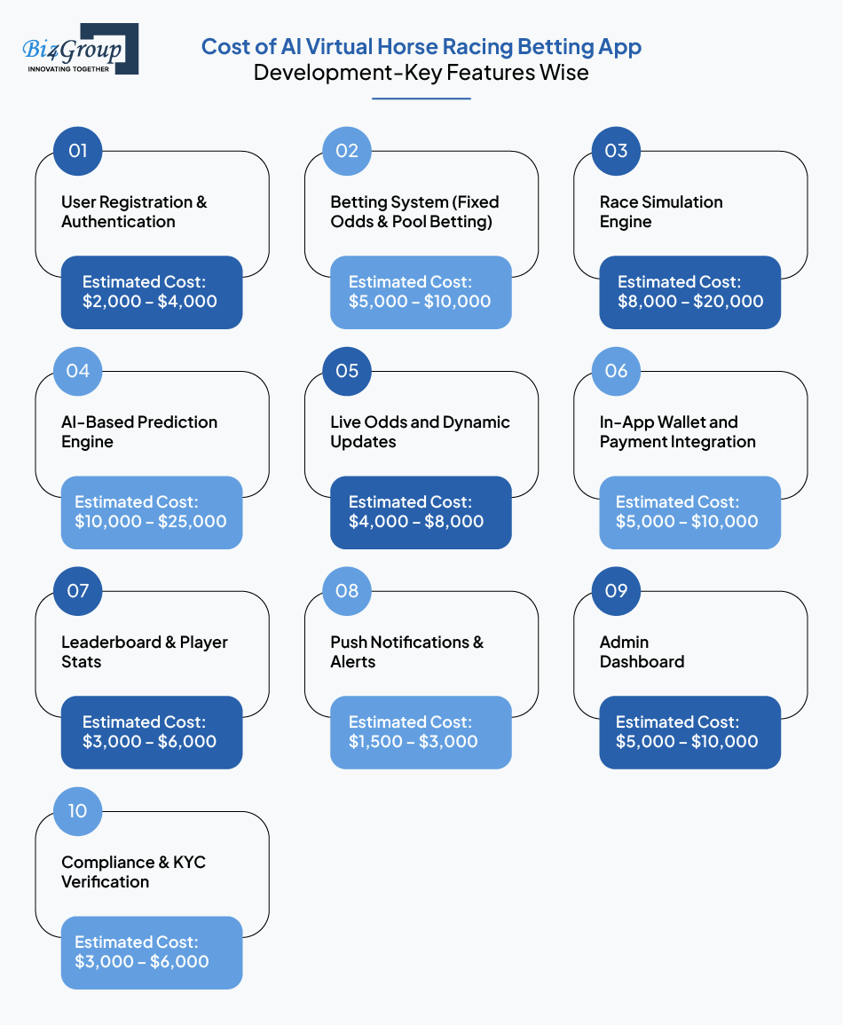 Cost of AI Virtual Horse Racing Betting App Development-Key Features Wise