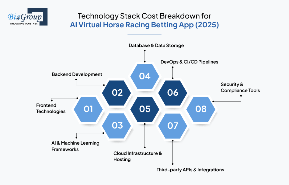Technology Stack Cost Breakdown for AI Virtual Horse Racing Betting App (2025)