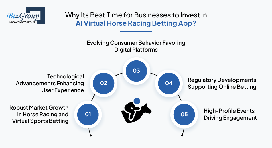 Why Its Best Time for Businesses to Invest in AI Virtual Horse Racing Betting App?