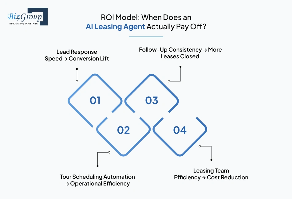 roi-model-when-does