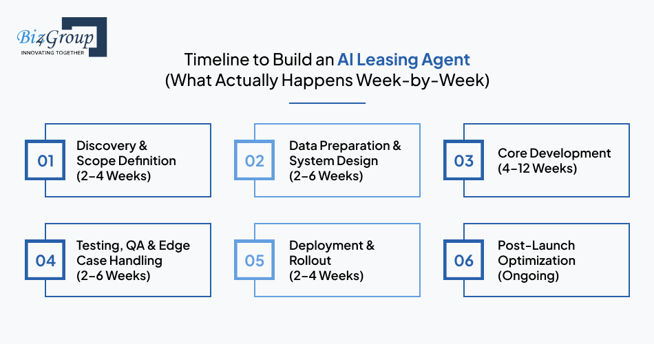 timeline-to-build-an-ai