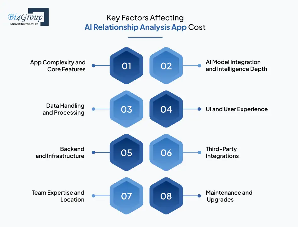 Key Factors Affecting AI Relationship Analysis App Cost