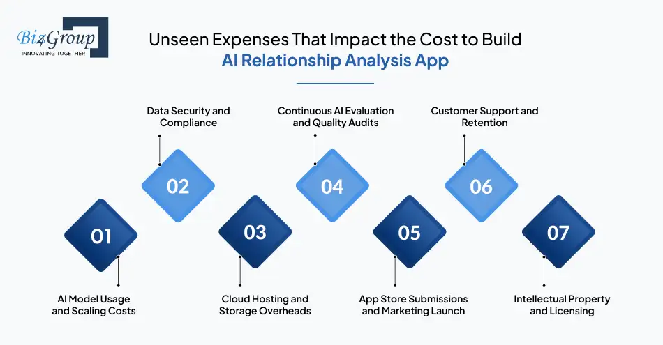 Unseen Expenses That Impact the Cost to Build AI Relationship Analysis App
