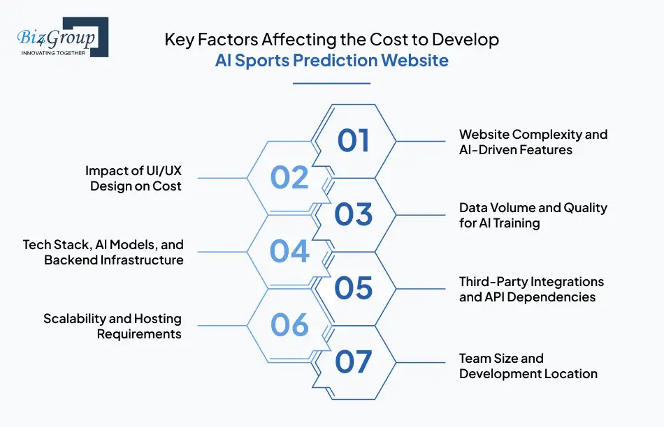 Key Factors Affecting the Cost to Develop AI Sports Prediction Website