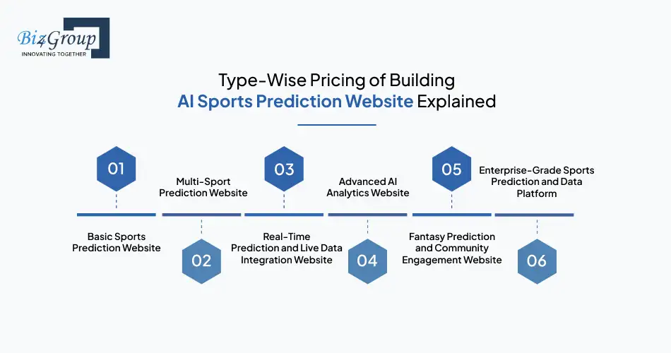 Type-Wise Pricing of Building AI Sports Prediction Website Explained