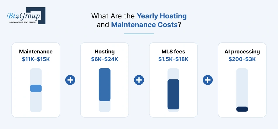 what-are-the-yearly-hosting