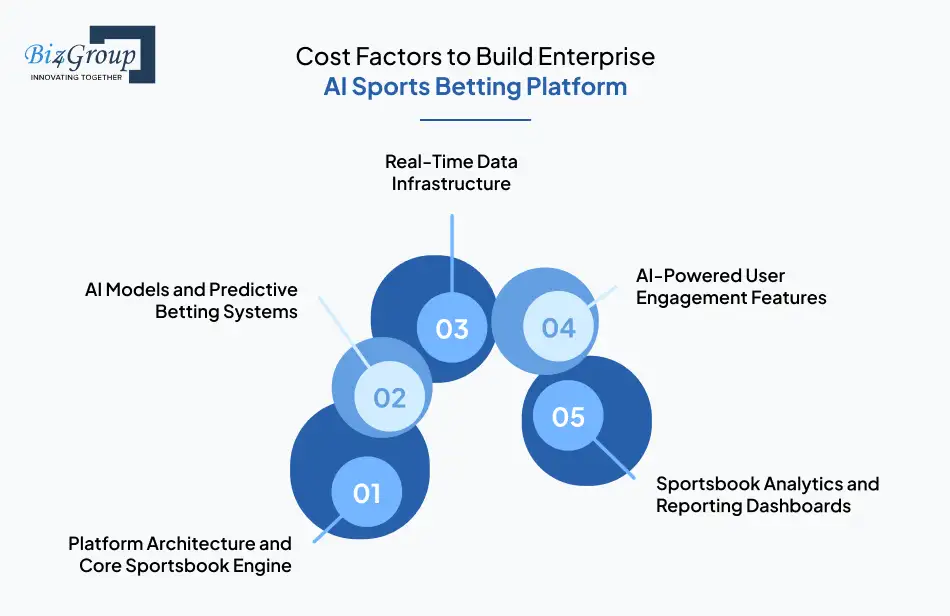 Cost Factors to Build Enterprise AI Sports Betting Platform