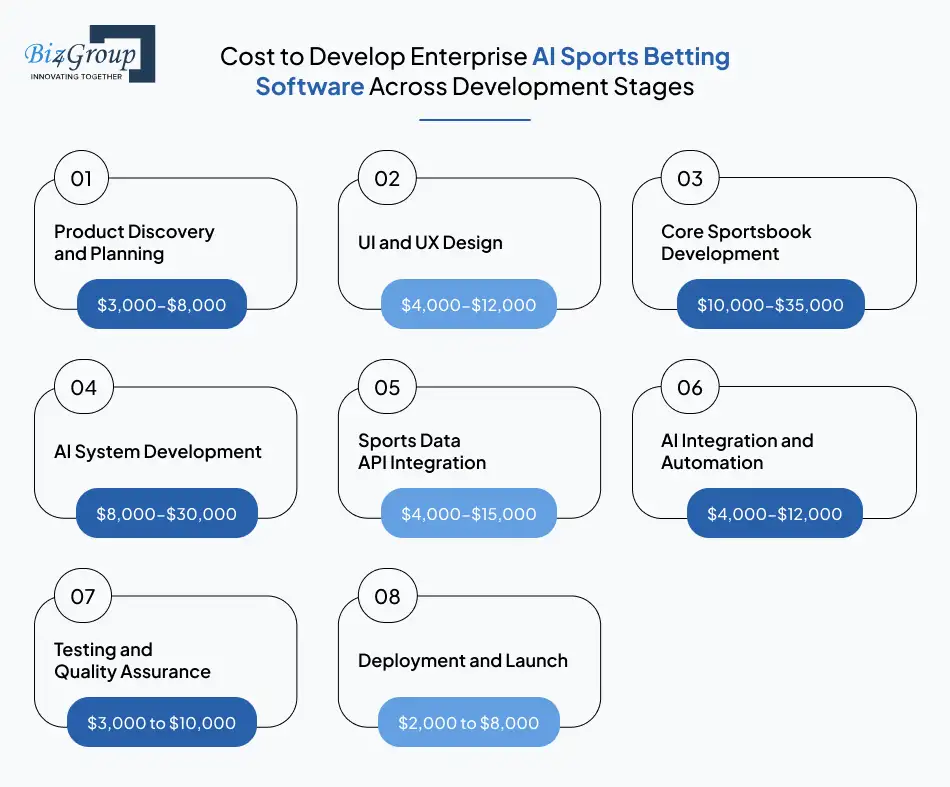 Cost to Develop Enterprise AI Sports Betting Software Across Development Stages
