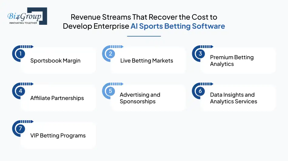 Revenue Streams That Recover the Cost to Develop Enterprise AI Sports Betting Software