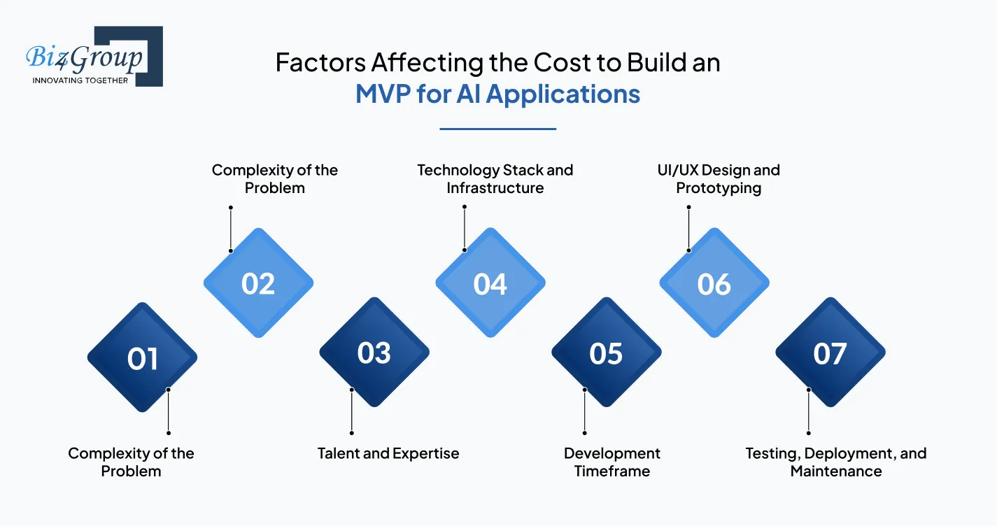 factors-affecting-the-cost-to-build-an-mvp-for-ai-applications