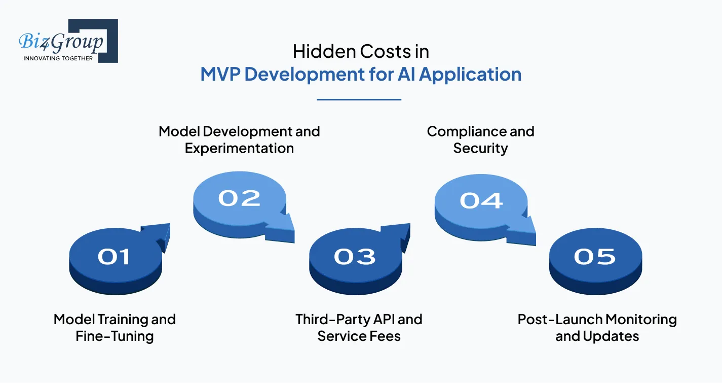 hidden-costs-in-mvp-development-for-ai-application