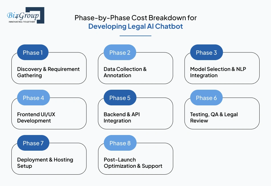 Phase-by-Phase Cost Breakdown for Developing Legal AI Chatbot