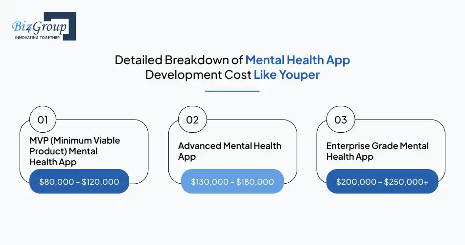 Detailed Breakdown of Mental Health App Development Cost Like Youper