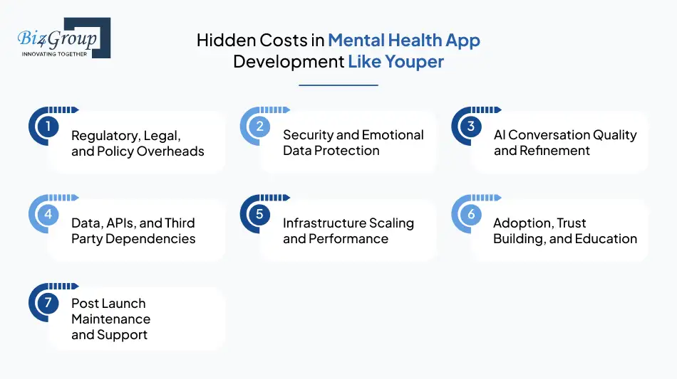 Hidden Costs in Mental Health App Development Like Youper