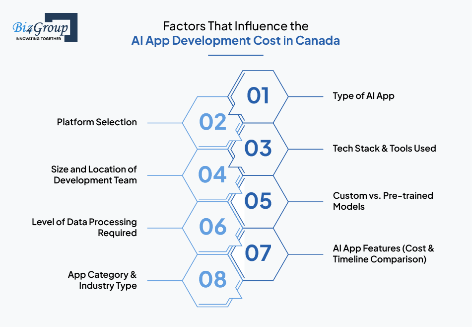 Factors That Influence the AI App Development Cost in Canada