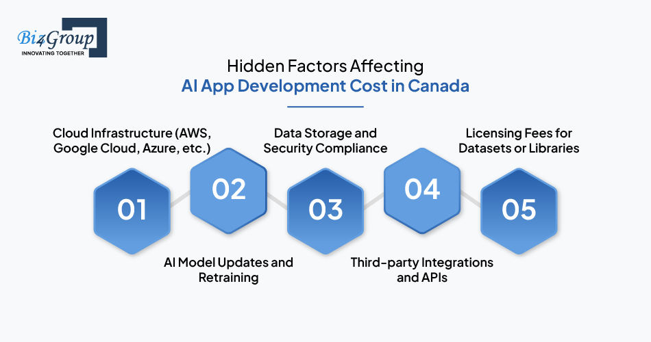 Hidden Factors Affecting AI App Development Cost in Canada