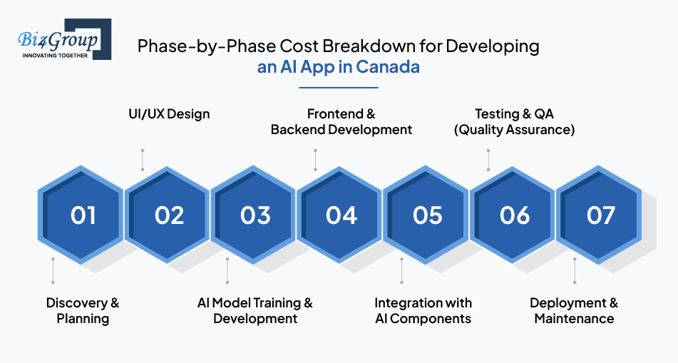 Phase-by-Phase Cost Breakdown for Developing an AI App in Canada
