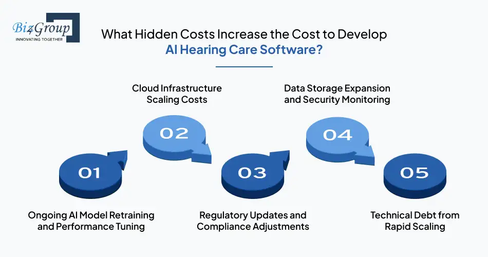 What Hidden Costs Increase the Cost to Develop AI Hearing Care Software?