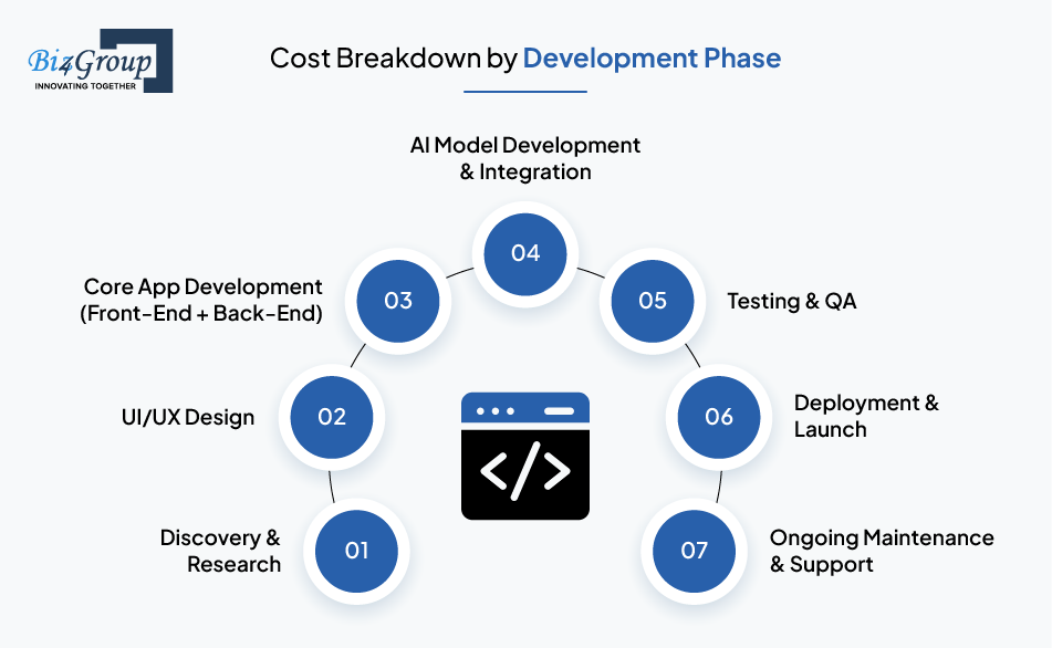 cost-breakdown-by-development-phase