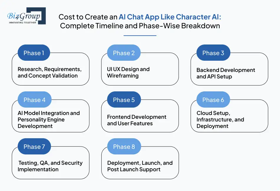 cost-to-create-an-ai-chat-app-like-character-ai-complete-timeline-and-phase-wise-breakdown