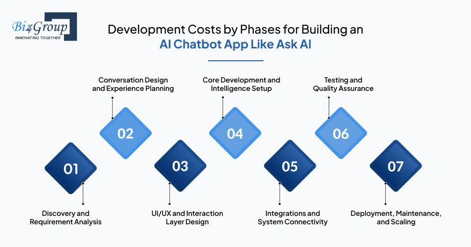 development-costs-by-phases
