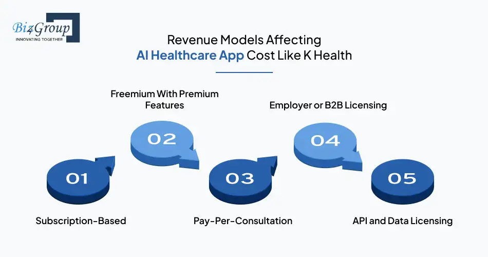 revenue-models-affecting-ai-healthcare-app-cost-like-k-health
