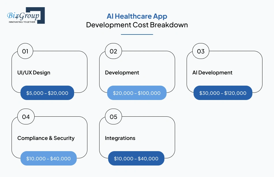 AI Healthcare App Development Cost Breakdown
