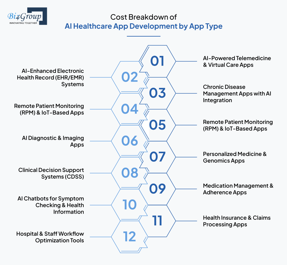 Cost Breakdown of AI Healthcare App Development by App Type