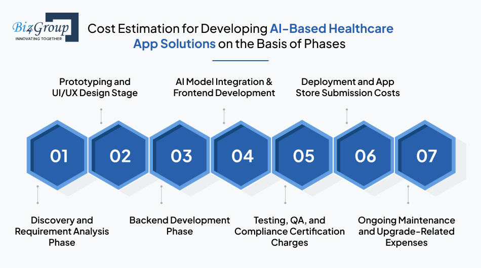Cost Estimation for Developing AI-Based Healthcare App Solutions on the Basis of Phases